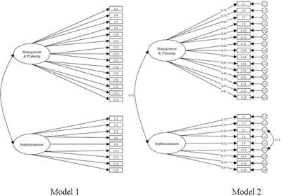 Development and Initial Validation of the Confidence and Motivation to Teach Primary Physical Education Questionnaire